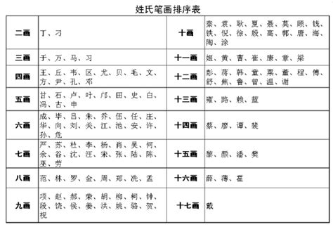 11劃的姓氏